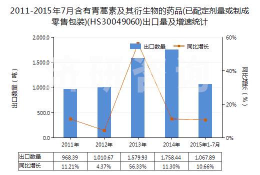 2011-2015年7月含有青蒿素及其衍生物的藥品(已配定劑量或制成零售包裝)(HS30049060)出口量及增速統(tǒng)計(jì)